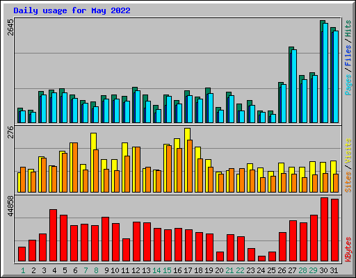 Daily usage for May 2022