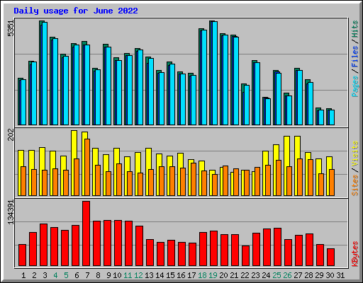 Daily usage for June 2022