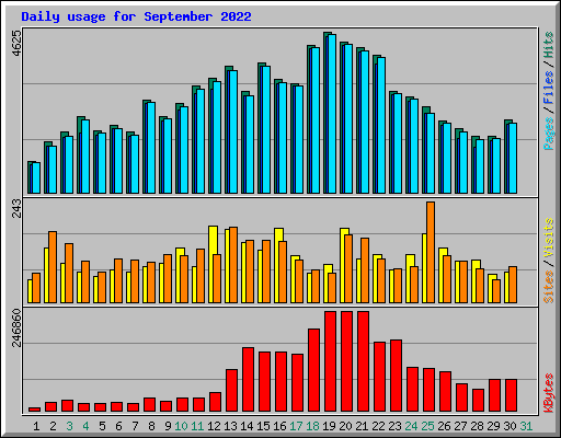 Daily usage for September 2022