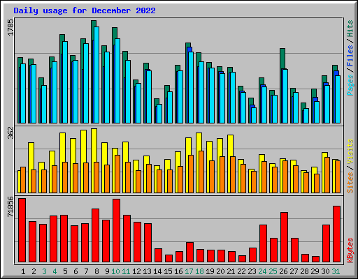 Daily usage for December 2022