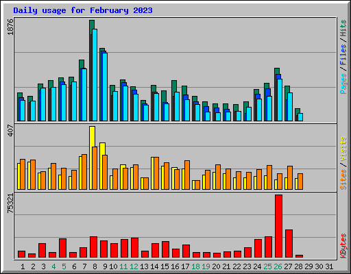 Daily usage for February 2023