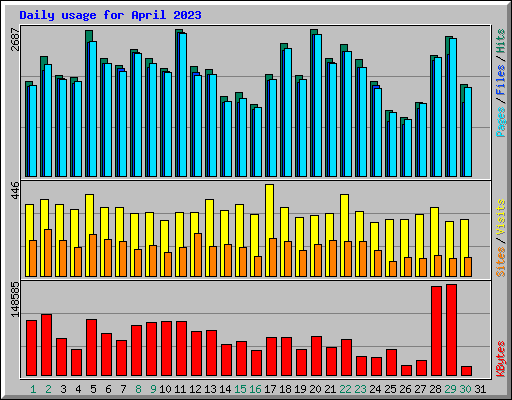 Daily usage for April 2023