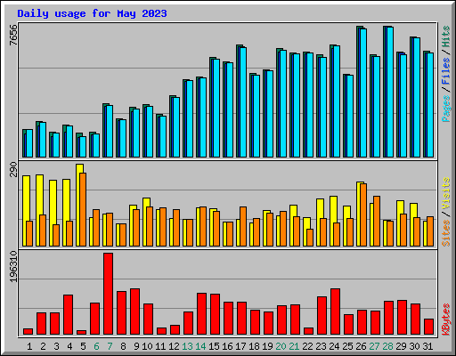 Daily usage for May 2023