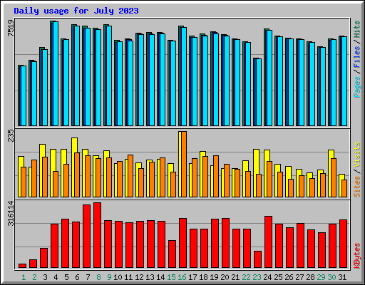 Daily usage for July 2023