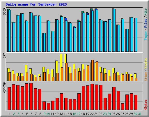 Daily usage for September 2023