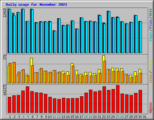 Daily usage for November 2023