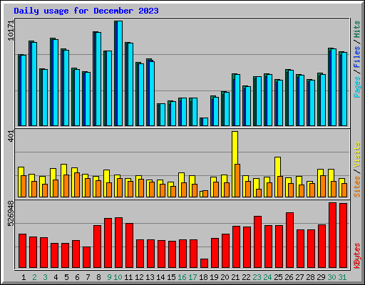 Daily usage for December 2023