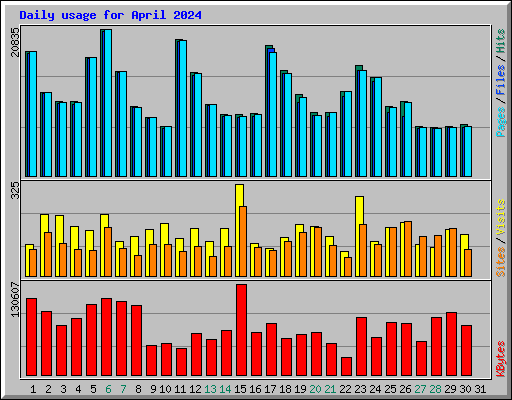 Daily usage for April 2024