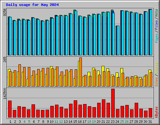Daily usage for May 2024