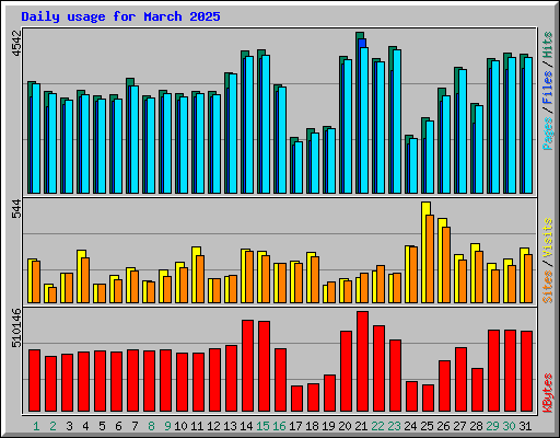 Daily usage for March 2025