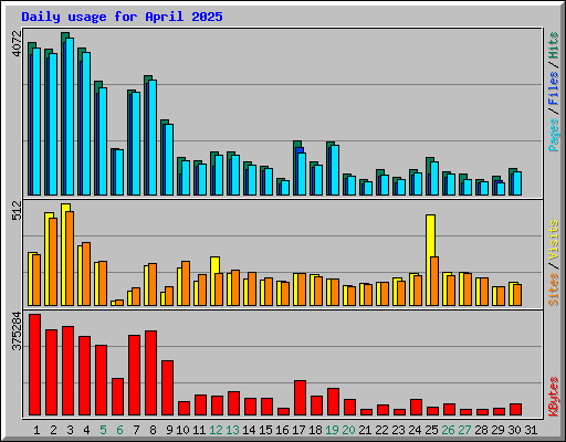 Daily usage for April 2025