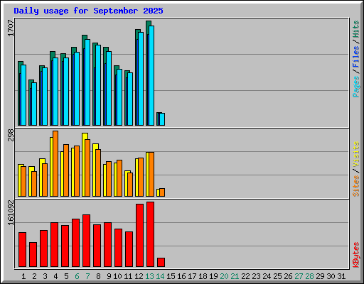 Daily usage for September 2025