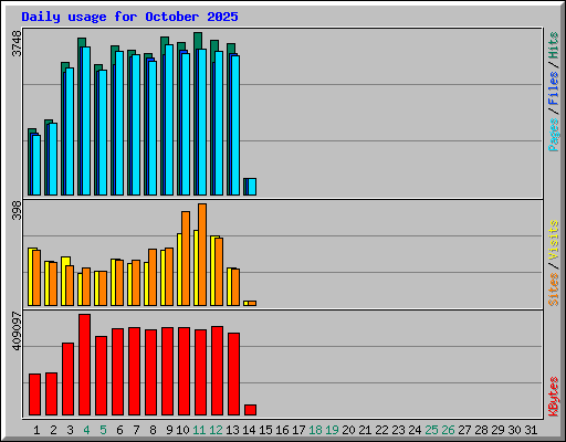 Daily usage for October 2025