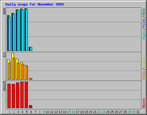 Daily usage for November 2025