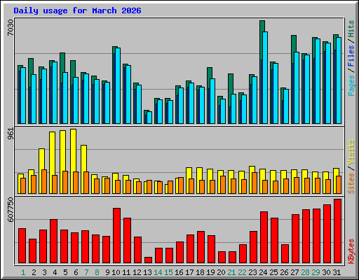 Daily usage for March 2026