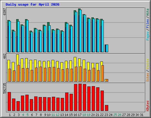 Daily usage for April 2026