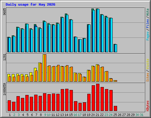 Daily usage for May 2026