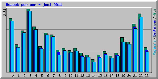 Bezoek per uur - juni 2011