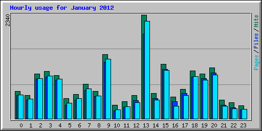 Hourly usage for January 2012