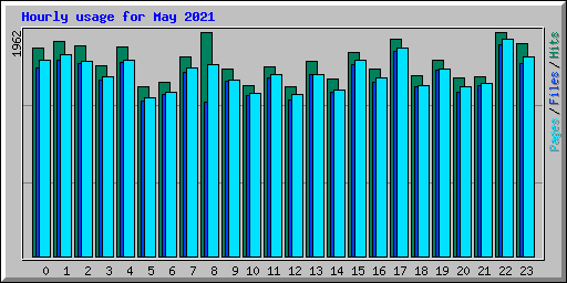 Hourly usage for May 2021