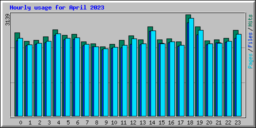 Hourly usage for April 2023