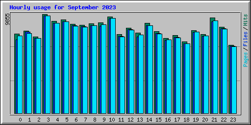 Hourly usage for September 2023