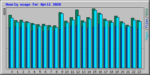 Hourly usage for April 2026